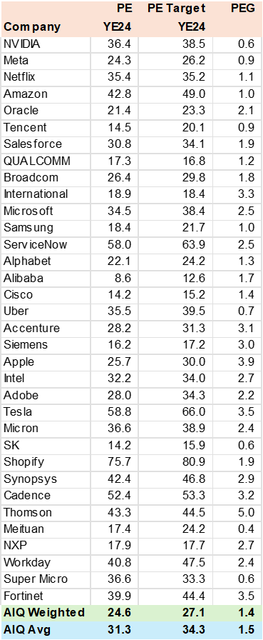 AIQ Consensus Valuation