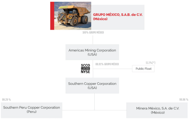 Figure 1 - Source: Southern Copper Website