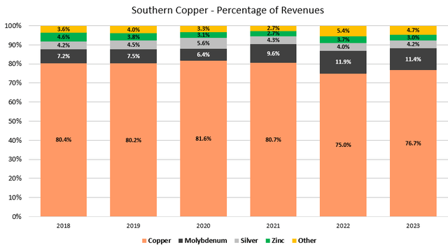 Figure 3 - Source: Southern Copper 10Ks