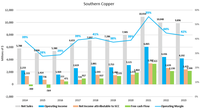 Figure 5 - Source: Southern Copper 10Ks