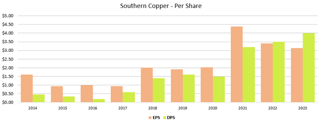 Figure 6 - Source: Southern Copper 10Ks 