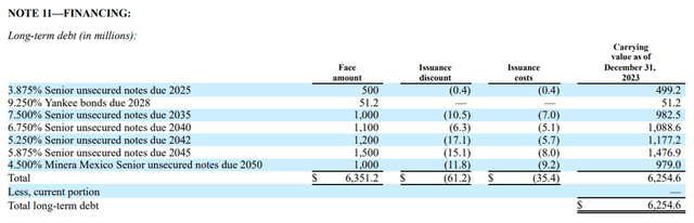 Figure 7 - Source: Southern Copper 2023 10K