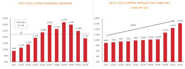 Figure 8 - Source: Southern Copper Q3 2023 Presentation