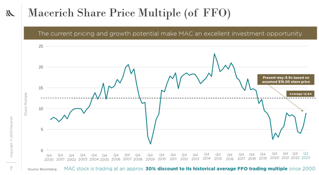 Macerich Historical P/FFO Multiple