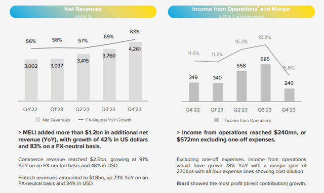 MELI Q4 Earnings