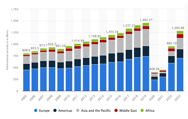 Tourist Arrivals Worldwide