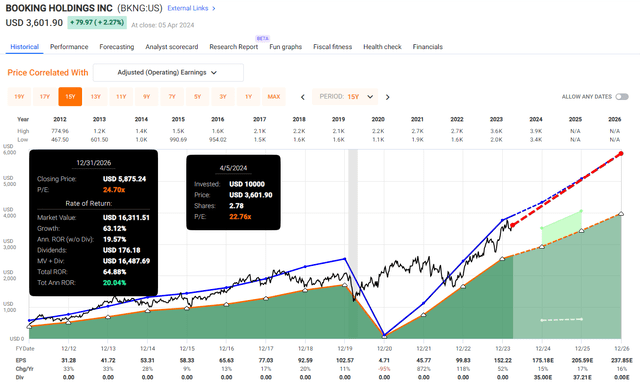 BKNG Valuation