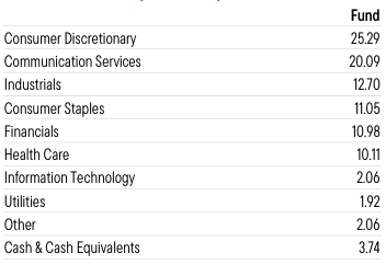 sectors