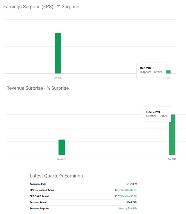 Seeking Alpha data, author's notes