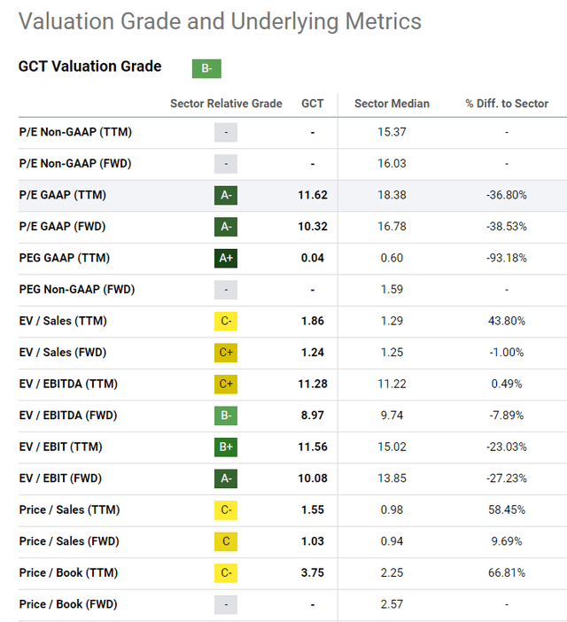 GCT, Seeking Alpha