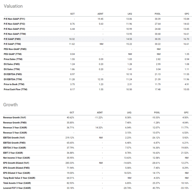 Seeking Alpha, GCT's Peers