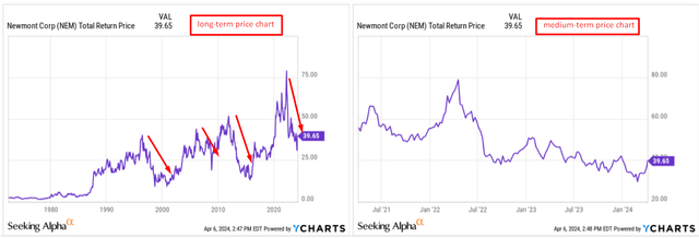 YCharts, author's notes