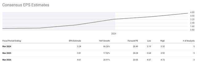 Seeking Alpha, MOD's EPS consensus