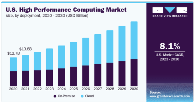 High Performance Computing Market, GVE