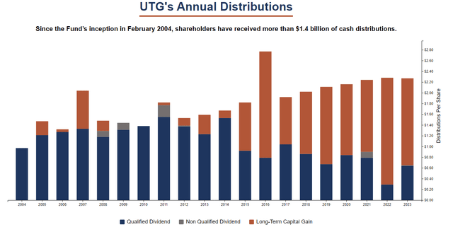 A chart of UTG's payout sources