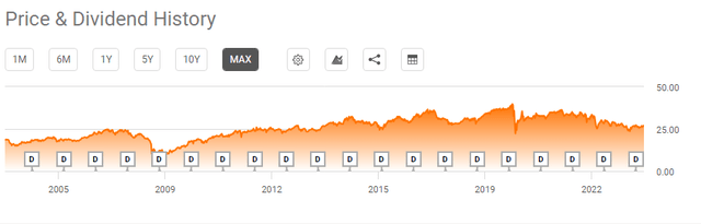 A chart of UTG's overall performance and dividend history