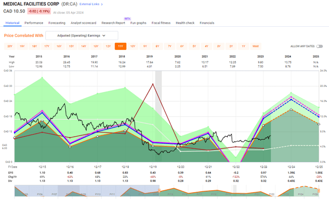 Medical Facilities Corp Valuation