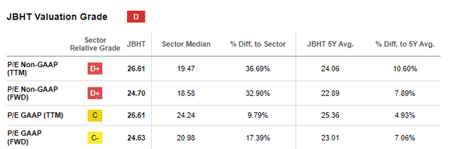 Seeking Alpha - JBHT Valuation Metrics