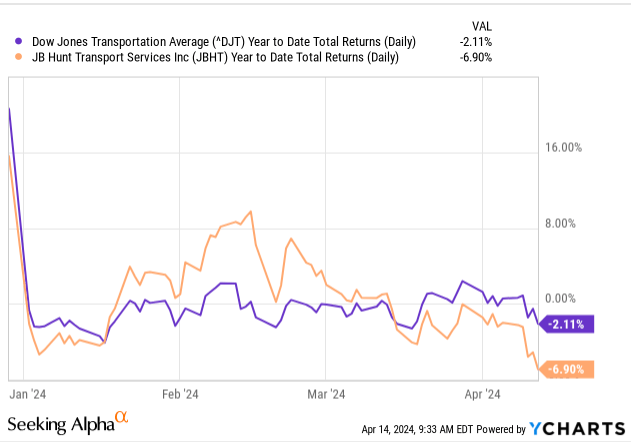 Seeking Alpha YCharts - YTD Share Price Performance Of JBHT Stock Compared To Dow Jones Transportation Average