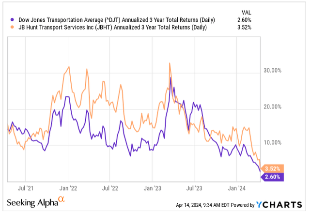 Seeking Alpha YCharts - 3-YR Share Price Performance Of JBHT Stock Compared To Dow Jones Transportation Average