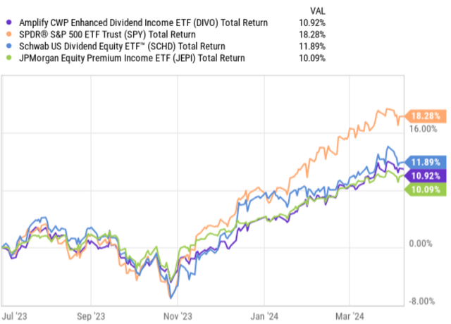 DIVO total returns