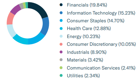 Sector allocation