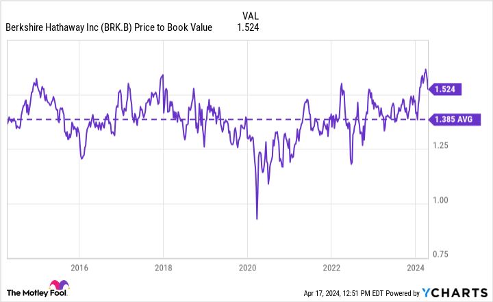 BRK.B Price to Book Value Chart