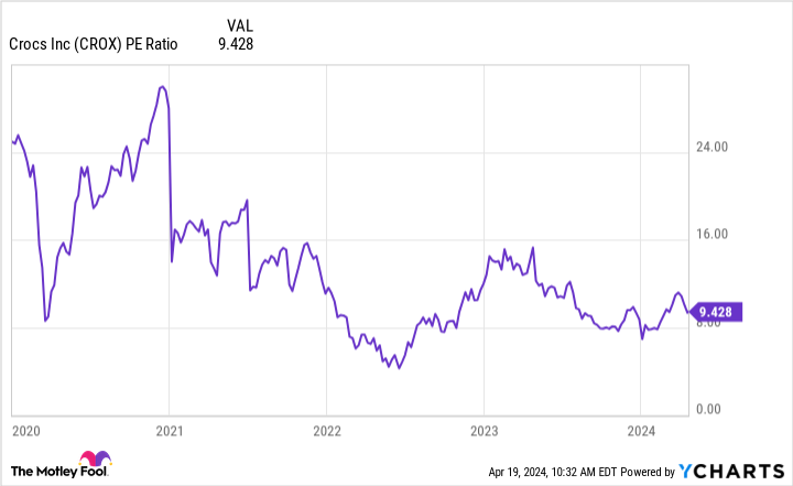 CROX PE Ratio Chart