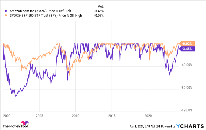 AMZN Chart