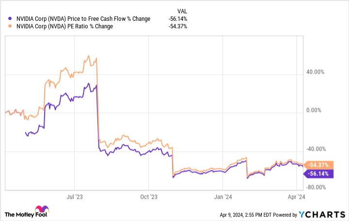 NVDA Price to Free Cash Flow Chart