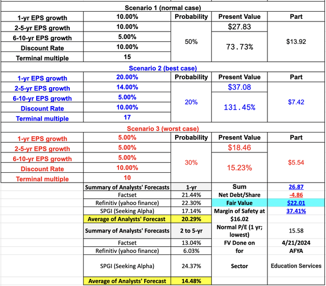 Author's fair value estimate