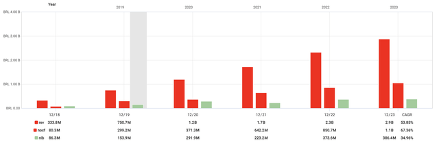 AFYA's growth from 2018 to 2023 in BRL (not USD)