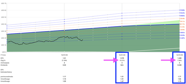 AFYA's EPS growth projections by Factset (in USD)