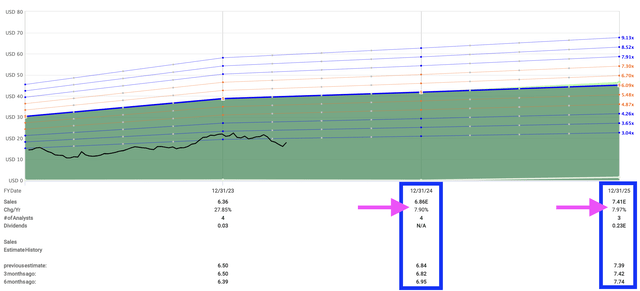 AFYA's revenue growth projections by Factset (in USD)