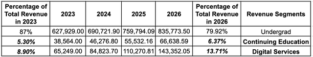 Author's Revenue Projection