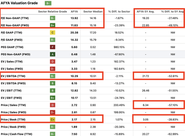 Seeking Alpha AFYA Valuation Metrics