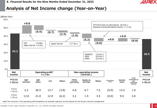 net income evolutions JAPEX