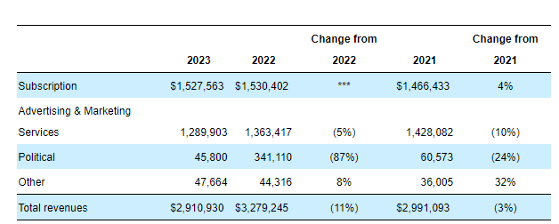 Tegna's 2023 revenue segmentation