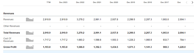 Tegna's revenue growth since 2019