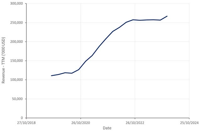 PubMatic Revenue