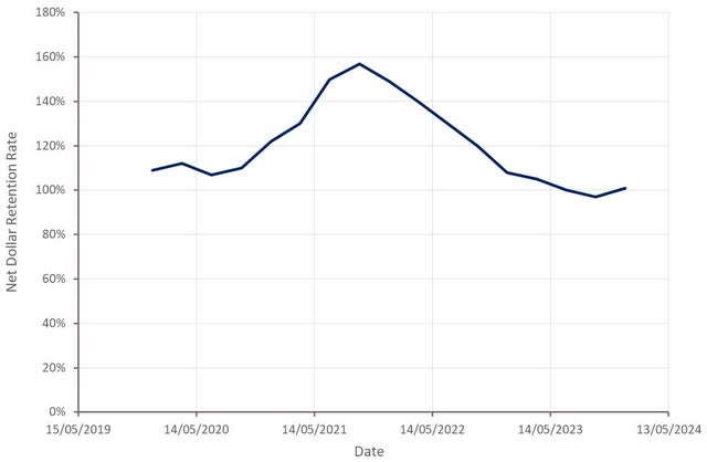 PubMatic Net Dollar Retention Rate