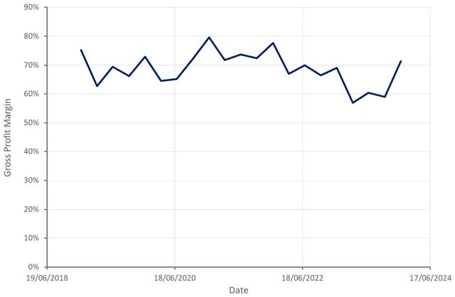 PubMatic Gross Profit Margin