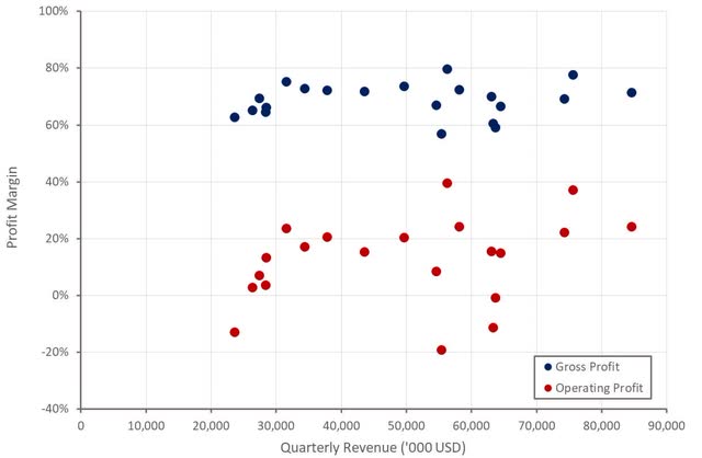 PubMatic Profit Margins