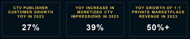 PubMatic CTV 2023 Financial Performance