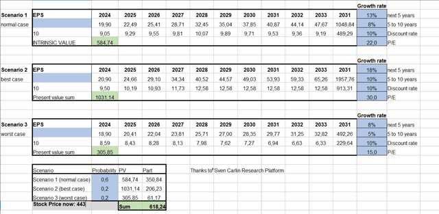 Discounted cashflow model META