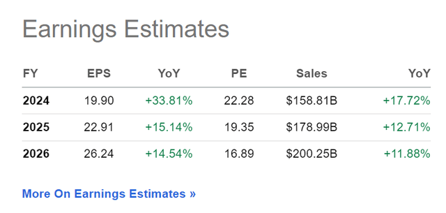 META earnings estimates