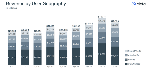 META revenue by region