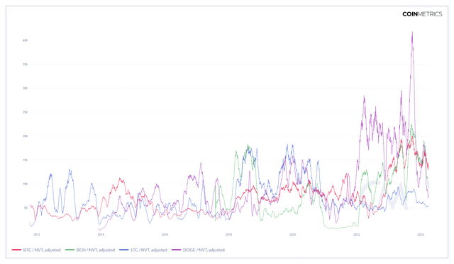 30 Day Avg NVT Ratio