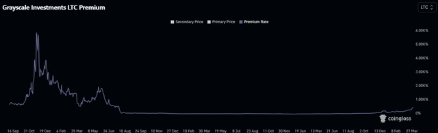 LTCN NAV Rate History