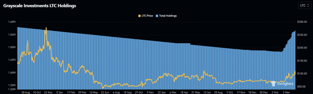 Grayscale LTC Holdings